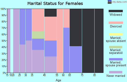 Winstonville marital status for females