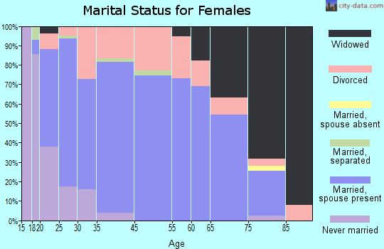 Adrian marital status for females