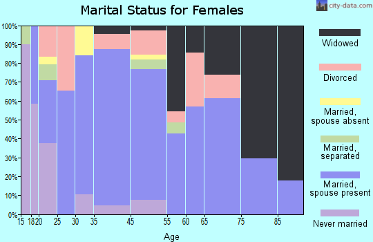 Cotter marital status for females
