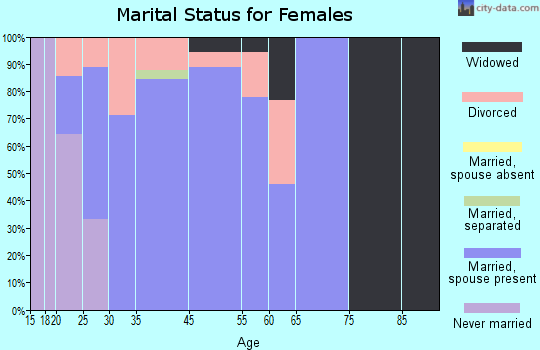 Agency marital status for females