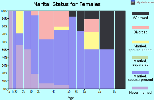 Airport Drive marital status for females