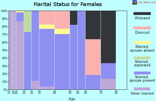 Alba marital status for females