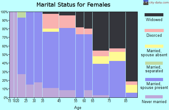Albany marital status for females