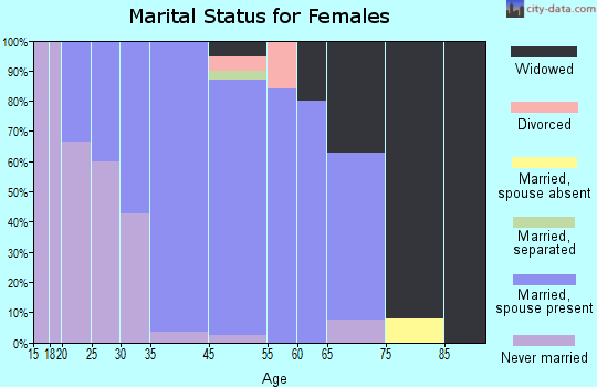 Alma marital status for females