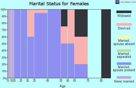 Altamont marital status for females