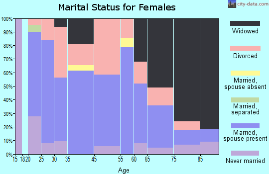 Alton marital status for females