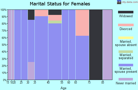 Amazonia marital status for females