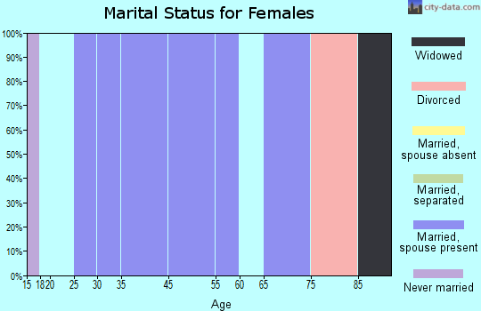 Amity marital status for females