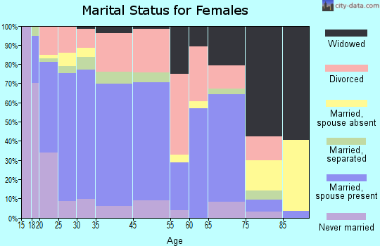 Anderson marital status for females
