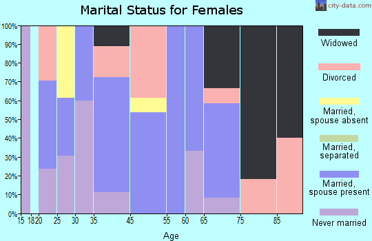Annapolis marital status for females