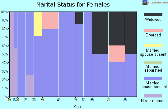 Anniston marital status for females