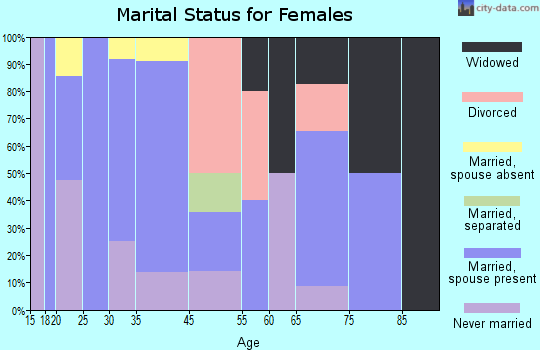 Cove marital status for females
