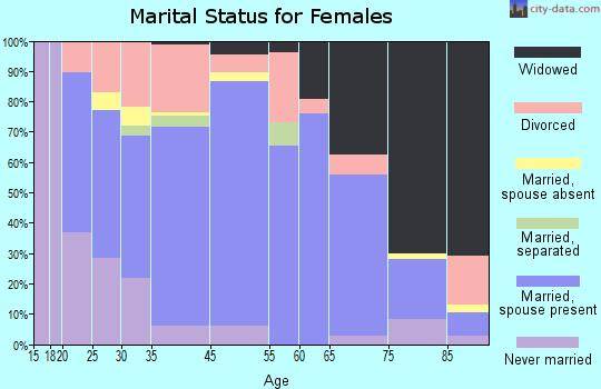 Appleton City marital status for females