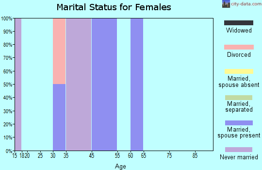 Arbela marital status for females