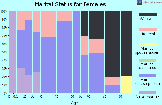 Arbyrd marital status for females