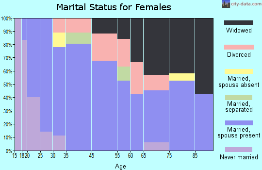 Arcadia marital status for females