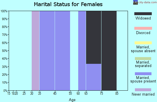 Arcola marital status for females