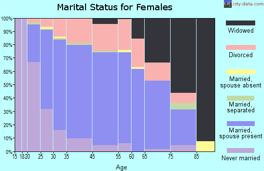 Arnold marital status for females