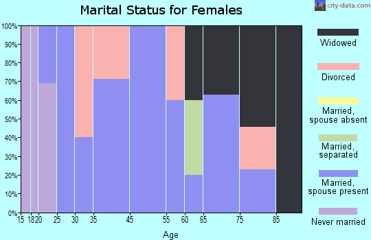 Anderson marital status for females