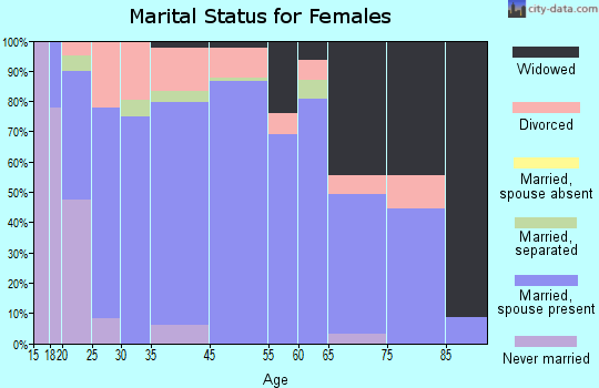 Ash Grove marital status for females
