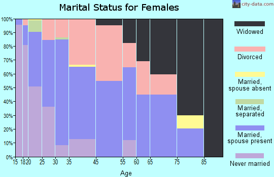 Ashland marital status for females