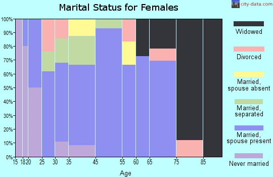 Atlanta marital status for females