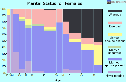 Aurora marital status for females