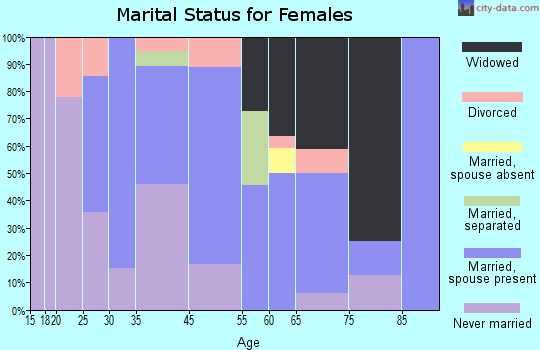 Crawfordsville marital status for females