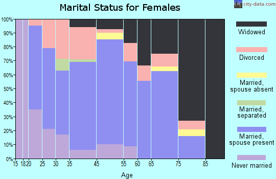 Auxvasse marital status for females