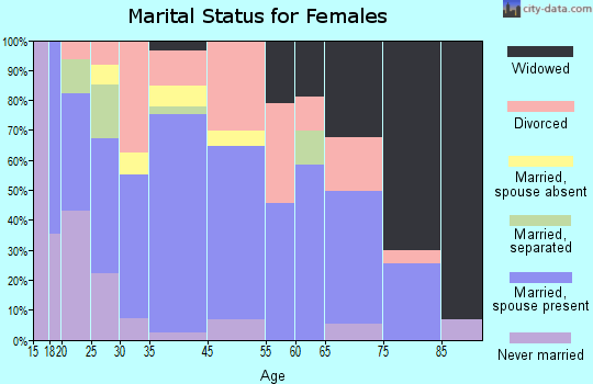 Ava marital status for females