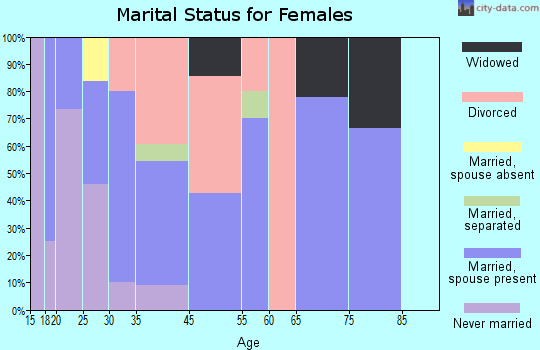 Avondale marital status for females