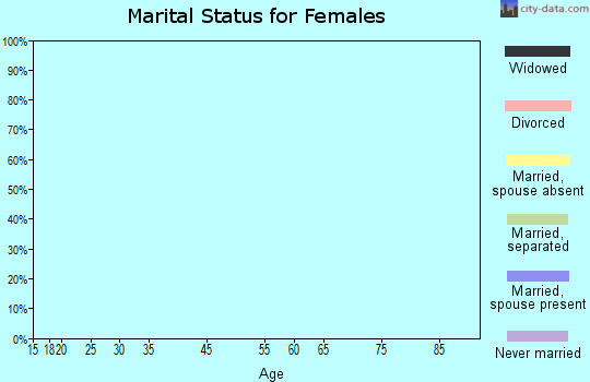 Baker marital status for females