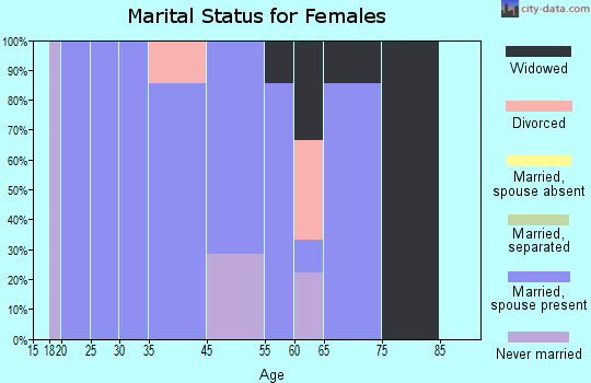 Baring marital status for females