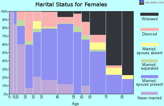 Crossett marital status for females