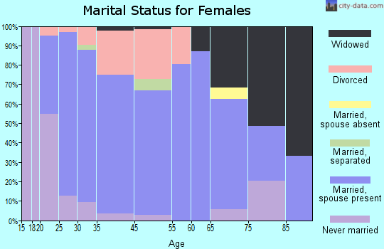 Barnhart marital status for females