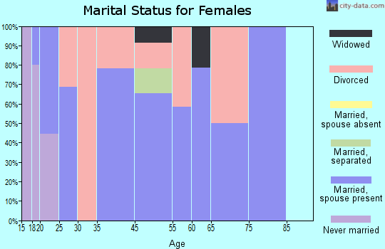 Bates City marital status for females