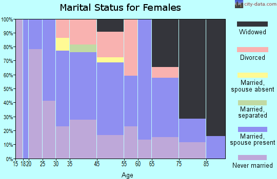 Bella Villa marital status for females