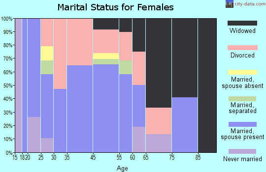 Bell City marital status for females