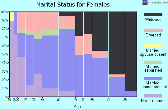 Belle marital status for females