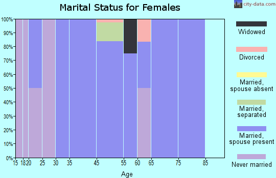 Bellerive marital status for females