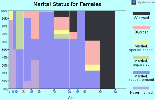 Cushman marital status for females
