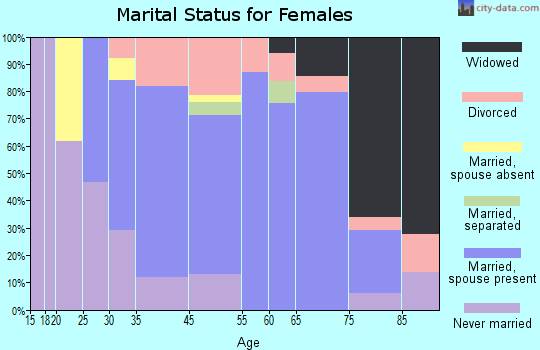 Bel-Nor marital status for females