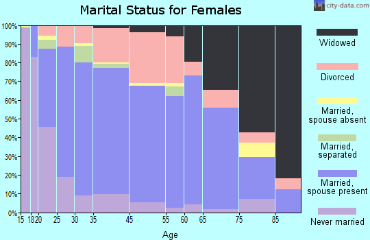 Belton marital status for females