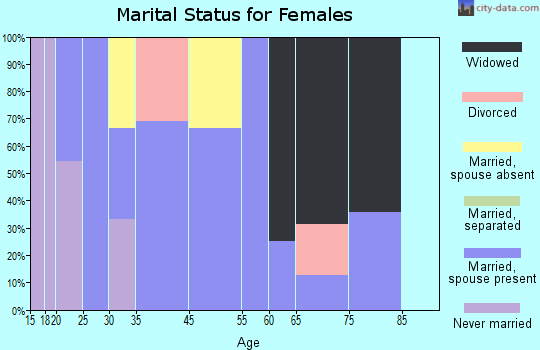 Berger marital status for females