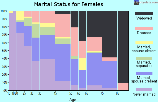 Berkeley marital status for females