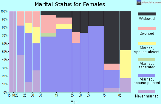 Bertrand marital status for females