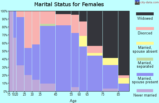Bethany marital status for females