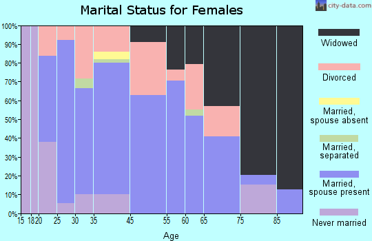 Billings marital status for females