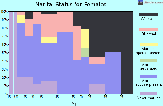 Birch Tree marital status for females