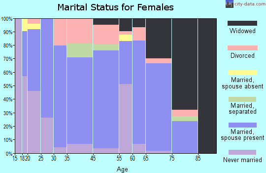 Bismarck marital status for females